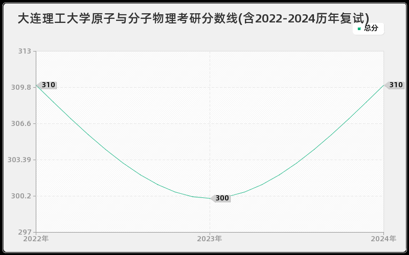 大连理工大学原子与分子物理考研分数线(含2022-2024历年复试)