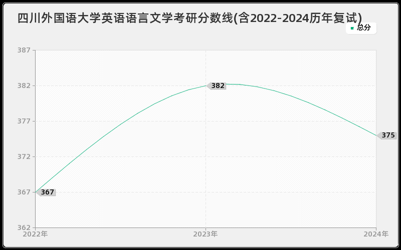 四川外国语大学英语语言文学考研分数线(含2022-2024历年复试)