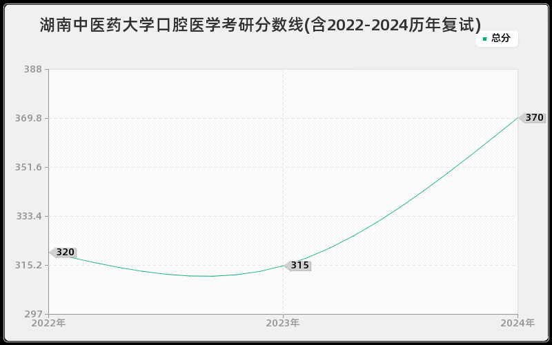 湖南中医药大学口腔医学考研分数线(含2022-2024历年复试)