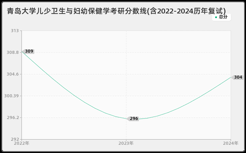 青岛大学儿少卫生与妇幼保健学考研分数线(含2022-2024历年复试)