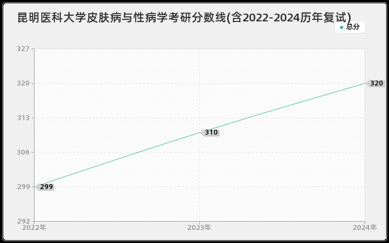 昆明医科大学皮肤病与性病学考研分数线(含2022-2024历年复试)