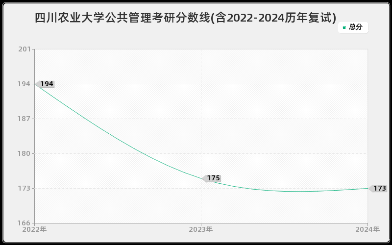 四川农业大学公共管理考研分数线(含2022-2024历年复试)