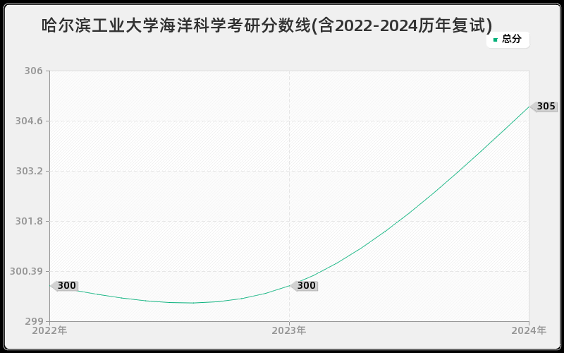 哈尔滨工业大学海洋科学考研分数线(含2022-2024历年复试)