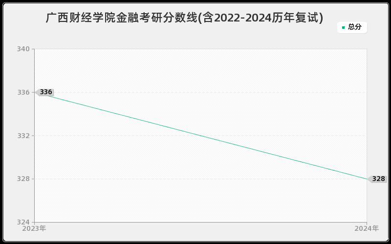 广西财经学院金融考研分数线(含2022-2024历年复试)