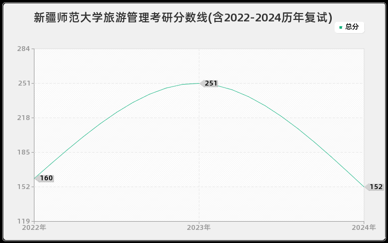 新疆师范大学旅游管理考研分数线(含2022-2024历年复试)