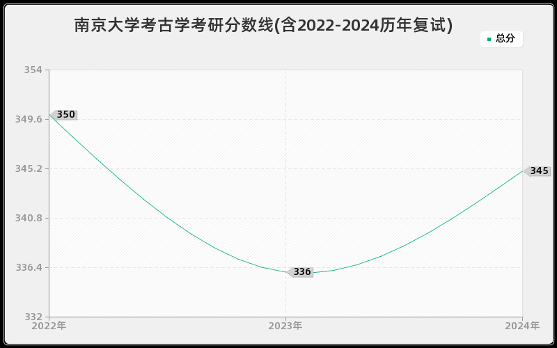 南京大学考古学考研分数线(含2022-2024历年复试)