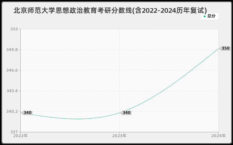 北京师范大学思想政治教育考研分数线(含2022-2024历年复试)