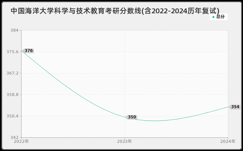 中国海洋大学科学与技术教育考研分数线(含2022-2024历年复试)