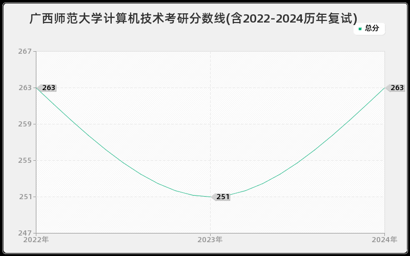 广西师范大学计算机技术考研分数线(含2022-2024历年复试)