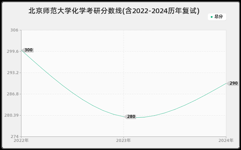 北京师范大学化学考研分数线(含2022-2024历年复试)