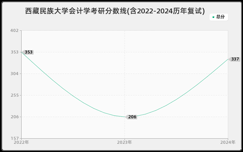 西藏民族大学会计学考研分数线(含2022-2024历年复试)