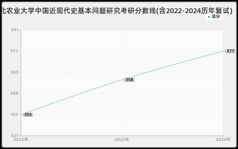 东北农业大学中国近现代史基本问题研究考研分数线(含2022-2024历年复试)