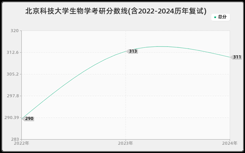 北京科技大学生物学考研分数线(含2022-2024历年复试)