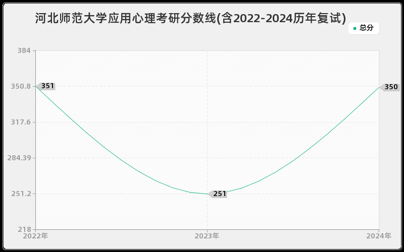 河北师范大学应用心理考研分数线(含2022-2024历年复试)