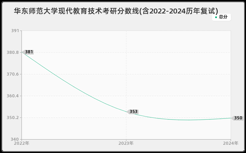 华东师范大学现代教育技术考研分数线(含2022-2024历年复试)