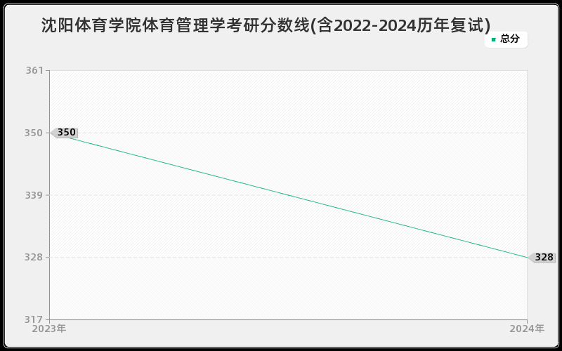 沈阳体育学院体育管理学考研分数线(含2022-2024历年复试)