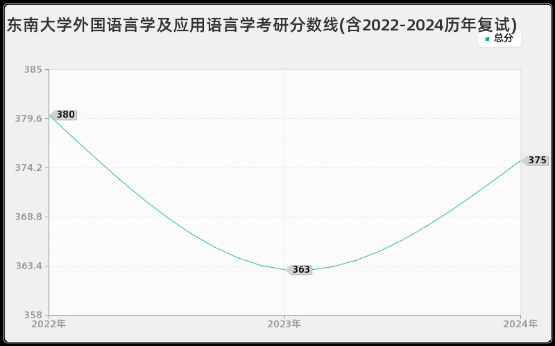 东南大学外国语言学及应用语言学考研分数线(含2022-2024历年复试)