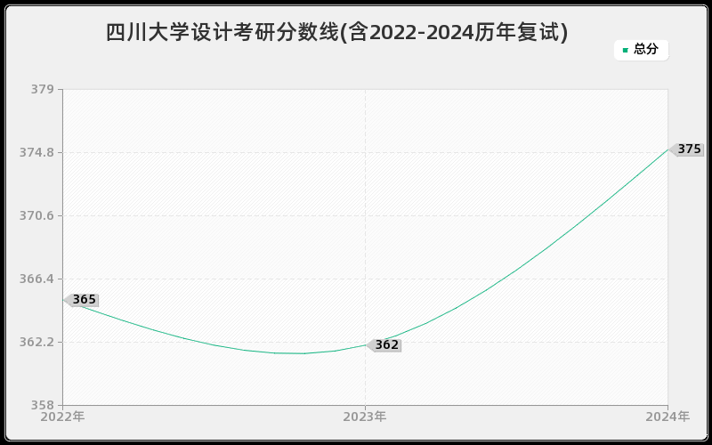 四川大学设计考研分数线(含2022-2024历年复试)