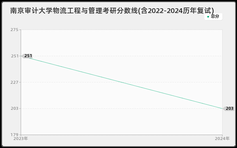 南京审计大学物流工程与管理考研分数线(含2022-2024历年复试)