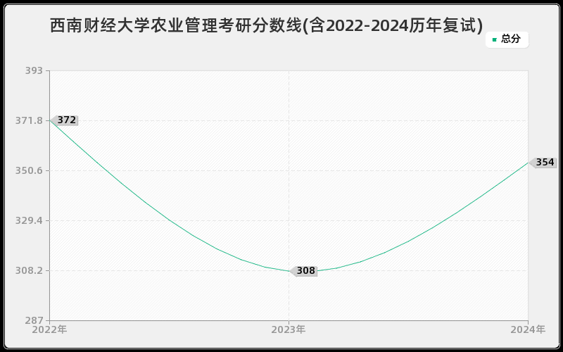 西南财经大学农业管理考研分数线(含2022-2024历年复试)