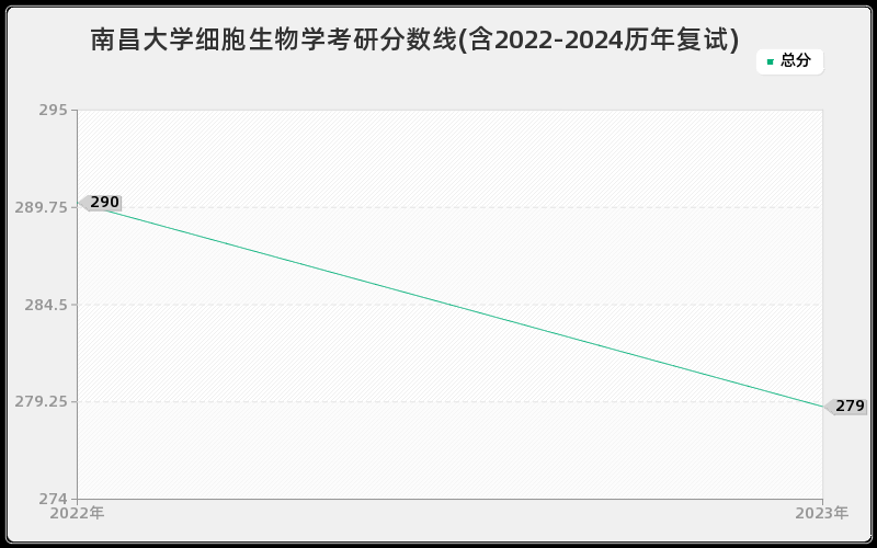 南昌大学细胞生物学考研分数线(含2022-2024历年复试)