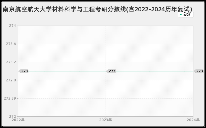 南京航空航天大学材料科学与工程考研分数线(含2022-2024历年复试)