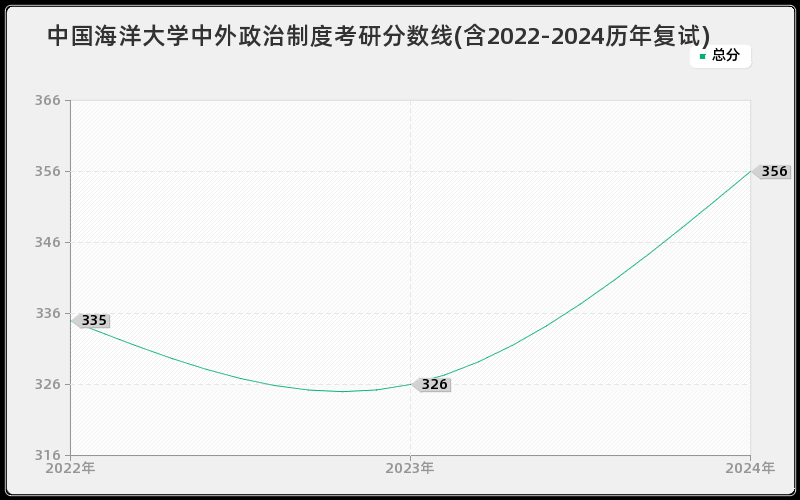 中国海洋大学中外政治制度考研分数线(含2022-2024历年复试)