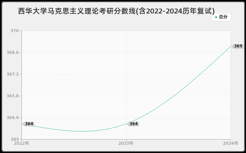 西华大学马克思主义理论考研分数线(含2022-2024历年复试)