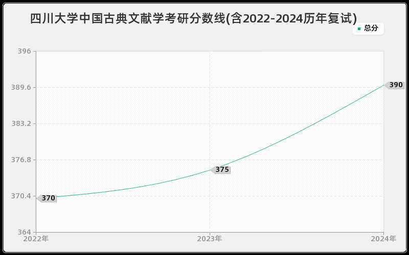 四川大学中国古典文献学考研分数线(含2022-2024历年复试)