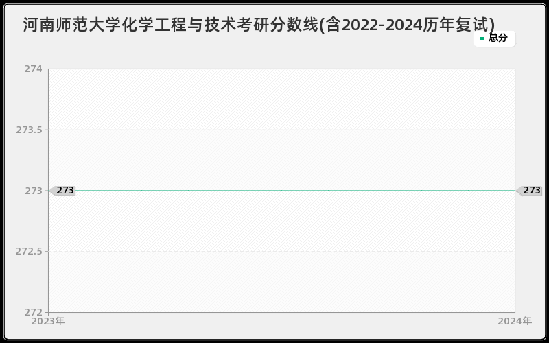 河南师范大学化学工程与技术考研分数线(含2022-2024历年复试)