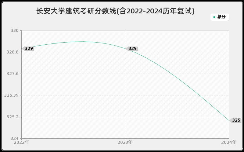 长安大学建筑考研分数线(含2022-2024历年复试)