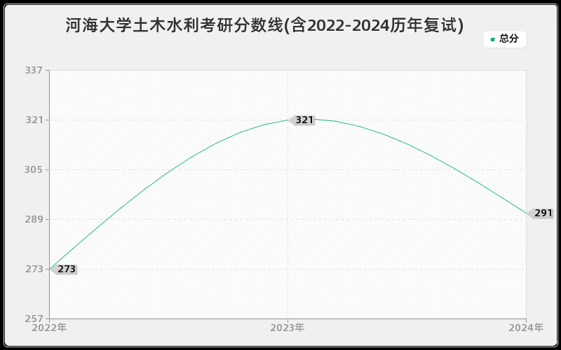 河海大学土木水利考研分数线(含2022-2024历年复试)