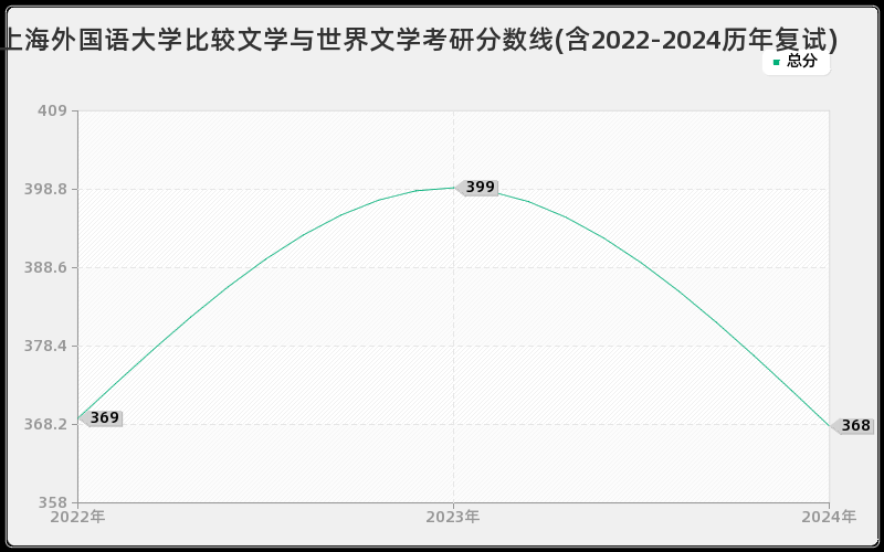 上海外国语大学比较文学与世界文学考研分数线(含2022-2024历年复试)