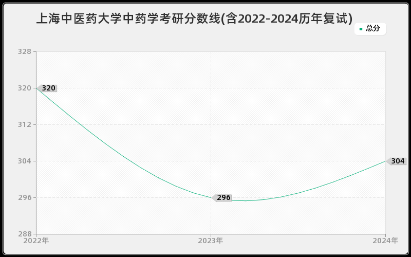 上海中医药大学中药学考研分数线(含2022-2024历年复试)