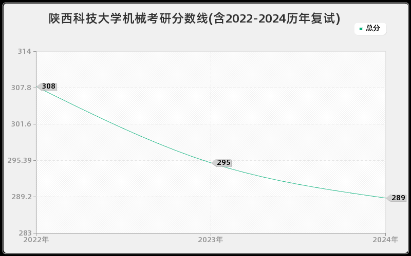 陕西科技大学机械考研分数线(含2022-2024历年复试)