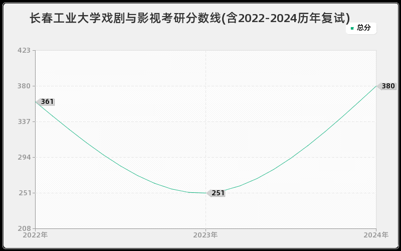 长春工业大学戏剧与影视考研分数线(含2022-2024历年复试)