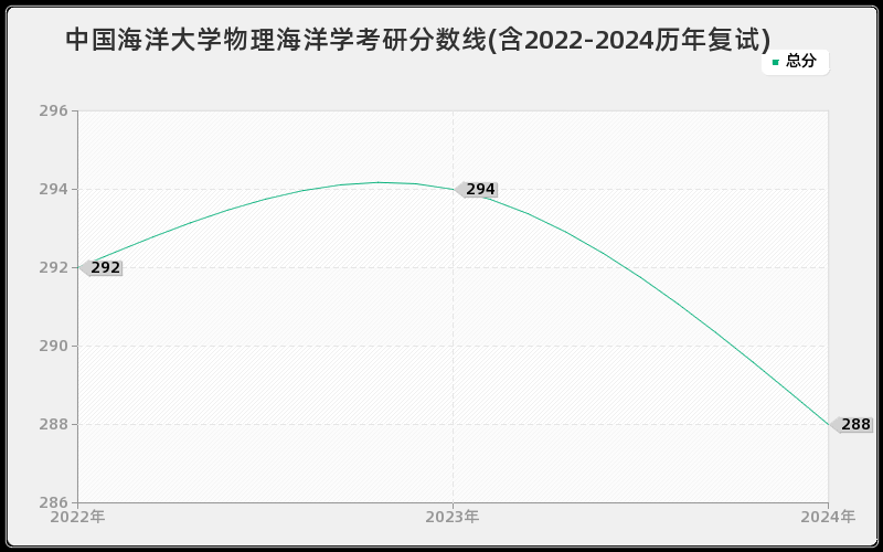 中国海洋大学物理海洋学考研分数线(含2022-2024历年复试)