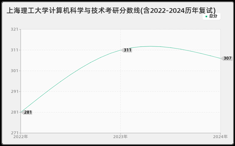 上海理工大学计算机科学与技术考研分数线(含2022-2024历年复试)