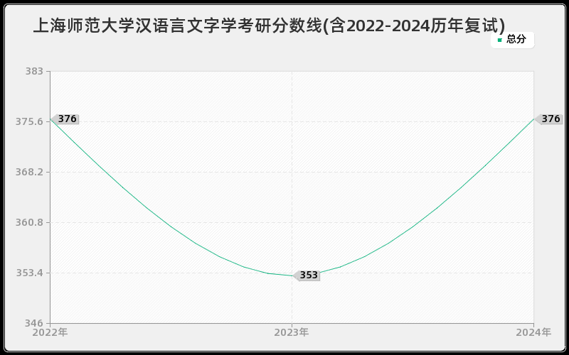 上海师范大学汉语言文字学考研分数线(含2022-2024历年复试)