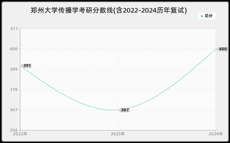 郑州大学传播学考研分数线(含2022-2024历年复试)