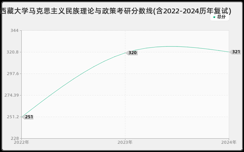 西藏大学马克思主义民族理论与政策考研分数线(含2022-2024历年复试)