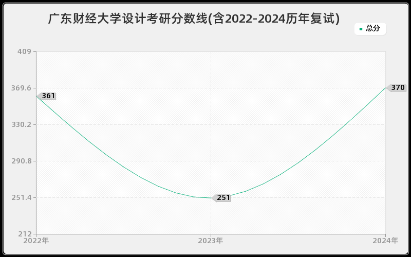 广东财经大学设计考研分数线(含2022-2024历年复试)