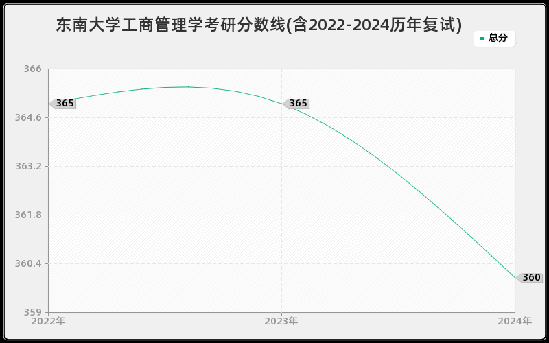 东南大学工商管理学考研分数线(含2022-2024历年复试)