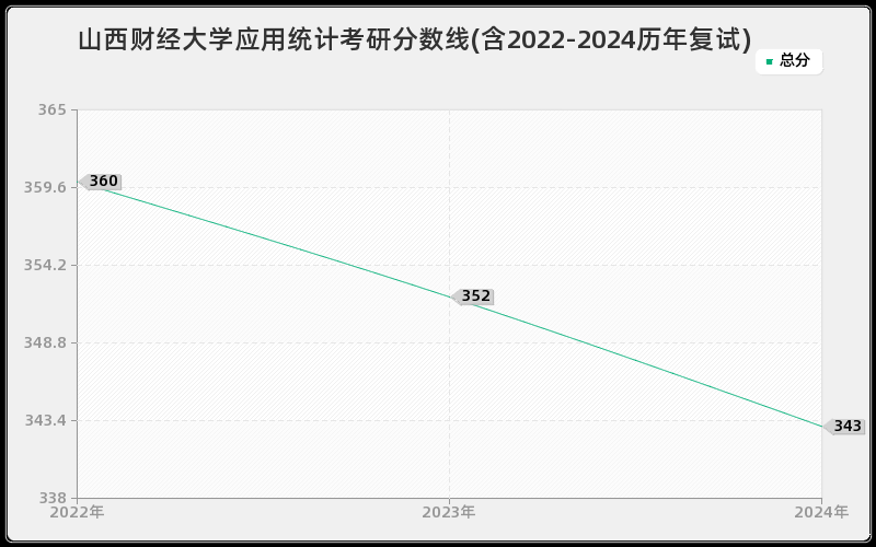 山西财经大学应用统计考研分数线(含2022-2024历年复试)