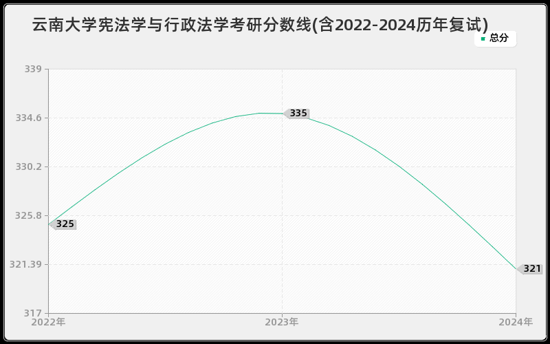 云南大学宪法学与行政法学考研分数线(含2022-2024历年复试)