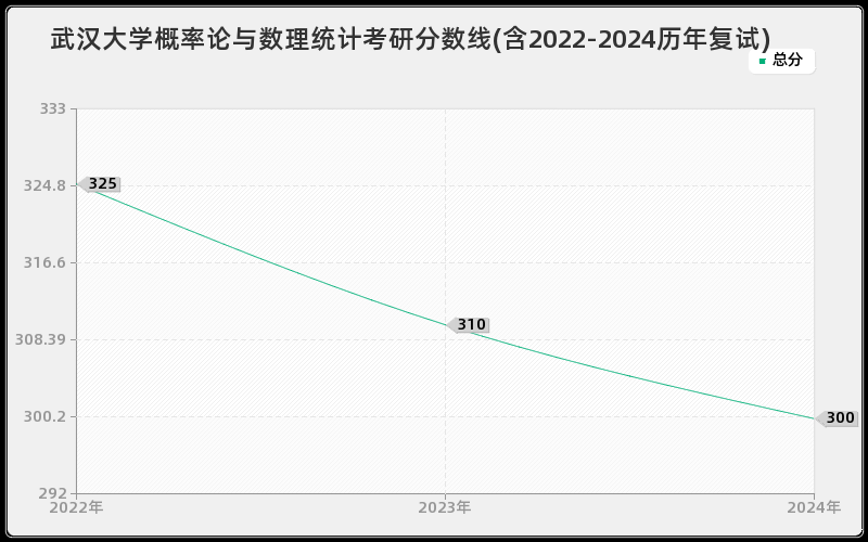 武汉大学概率论与数理统计考研分数线(含2022-2024历年复试)