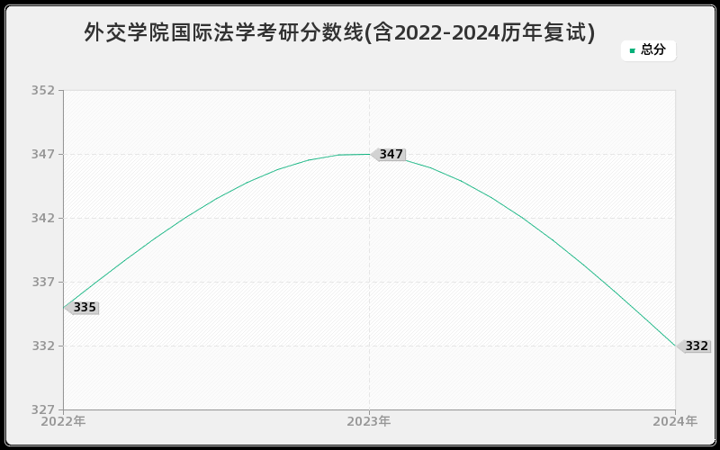 外交学院国际法学考研分数线(含2022-2024历年复试)