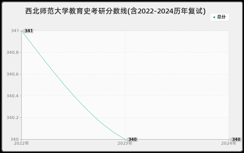 西北师范大学教育史考研分数线(含2022-2024历年复试)