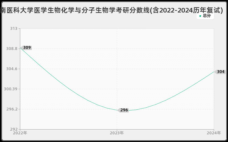 赣南医科大学医学生物化学与分子生物学考研分数线(含2022-2024历年复试)