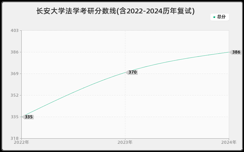 长安大学法学考研分数线(含2022-2024历年复试)